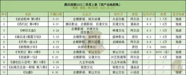 2022Q2：43部动画，谁出品、谁制作，什么特点？｜雷报