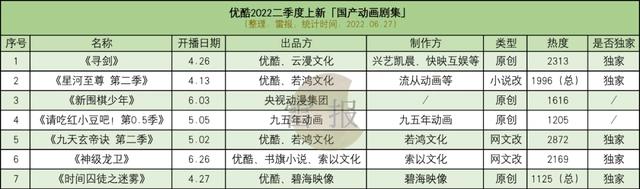 2022Q2：43部动画，谁出品、谁制作，什么特点？｜雷报