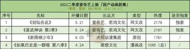 2022Q2：43部动画，谁出品、谁制作，什么特点？｜雷报