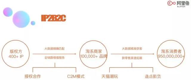 阿里鱼等IP衍生年收3亿，韩企拟投快看漫画5.7亿|三文娱周刊179期