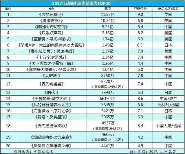 回顾2017年动画电影市场，会发现《大世界》票房扑街命运早已注定