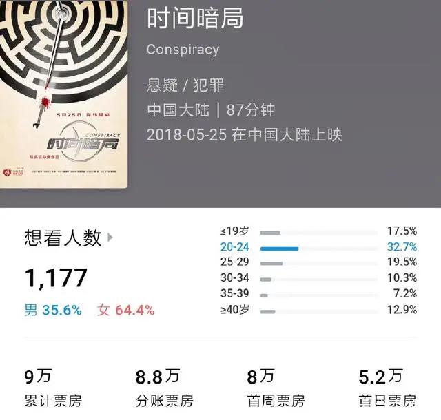 上映8天票房仅9万，投资人很失望，网友：怎么能烂成这样？