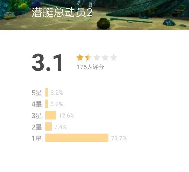 豆瓣3.1分！仅有176人评分，惹怒网友：山寨好莱坞，一定是大烂片