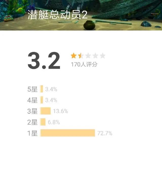 豆瓣评分3.2！仅有170人评分，惹怒网友:竟然山寨《海底总动员》