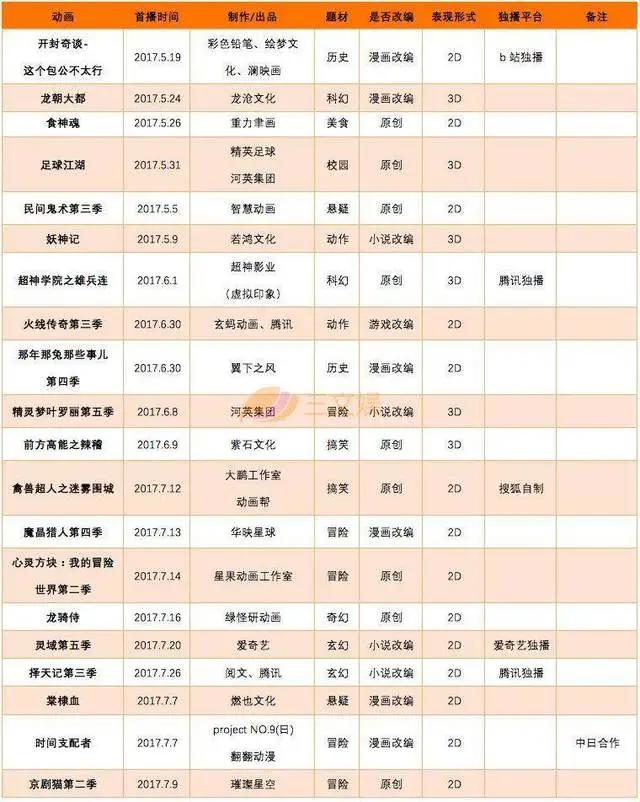 国产动画的2017：《雄兵连》付费规模超千万，探索变现的一年