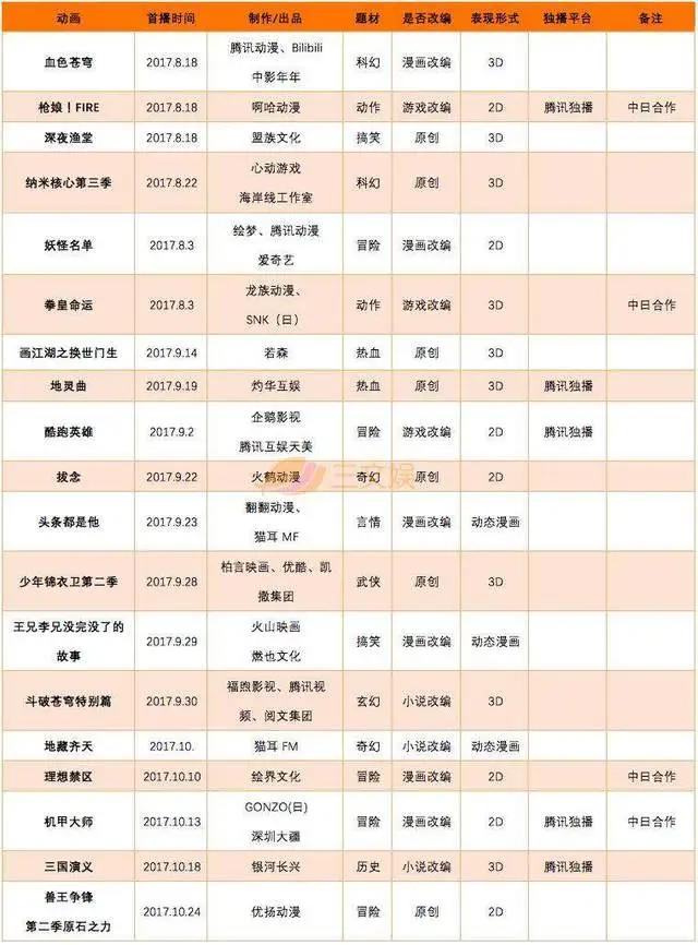 国产动画的2017：《雄兵连》付费规模超千万，探索变现的一年