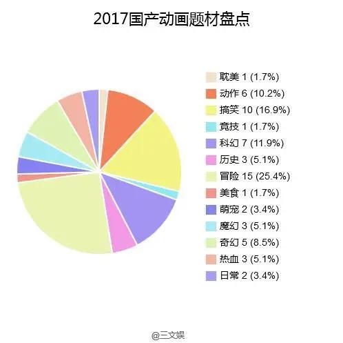 国产动画的2017：《雄兵连》付费规模超千万，探索变现的一年