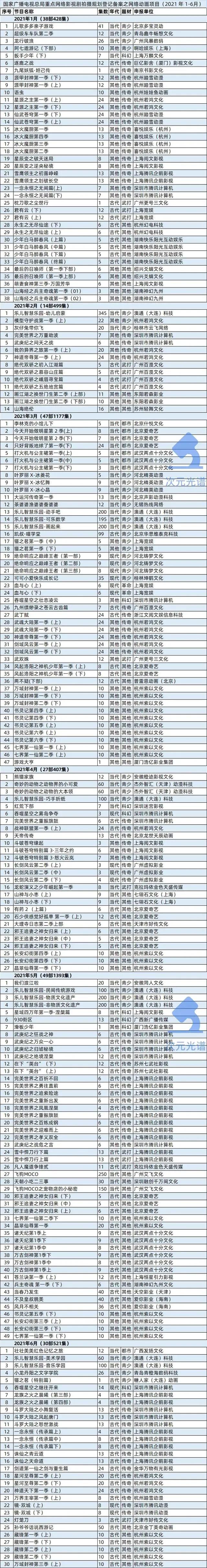一年470部网络动画备案，腾讯影业调整架构｜次元周汇第214期