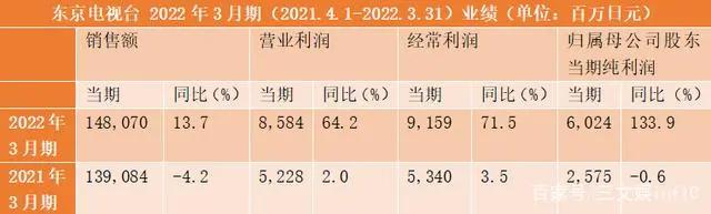 日本动画平台如何经营IP？看看五大电视台的表现
