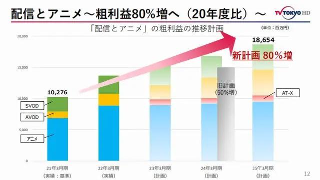 日本动画平台如何经营IP？看看五大电视台的表现