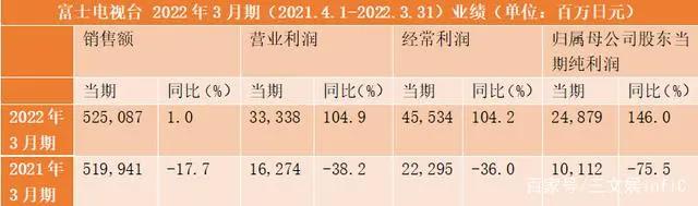 日本动画平台如何经营IP？看看五大电视台的表现
