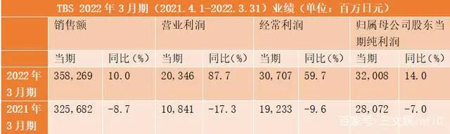 日本动画平台如何经营IP？看看五大电视台的表现