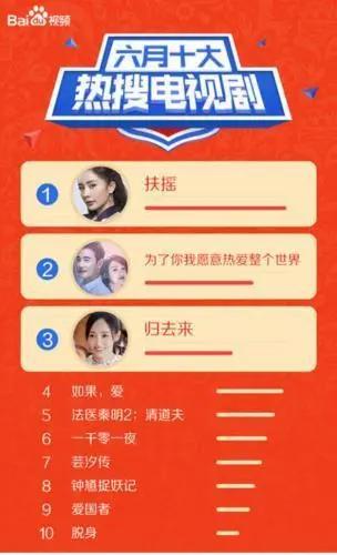 百度视频6月网络视频大数据报告：《扶摇》最受关注