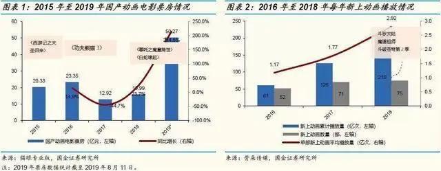 《哪吒》之后，中国动画行业会怎样？