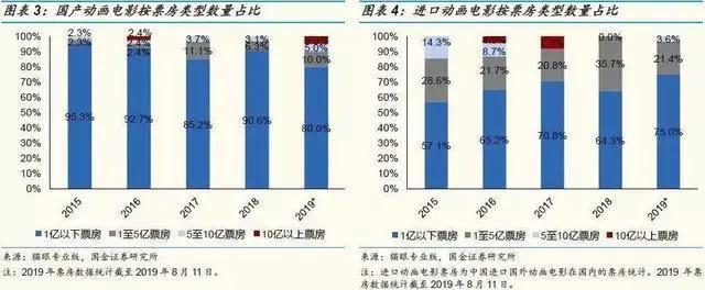 《哪吒》之后，中国动画行业会怎样？