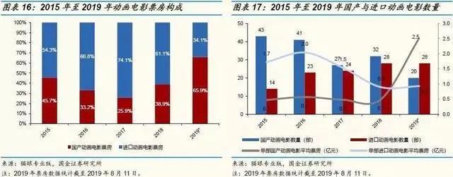 《哪吒》之后，中国动画行业会怎样？