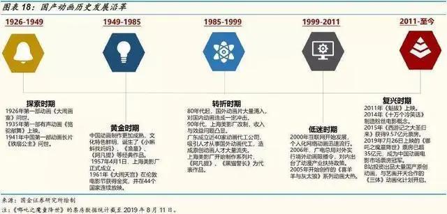 《哪吒》之后，中国动画行业会怎样？