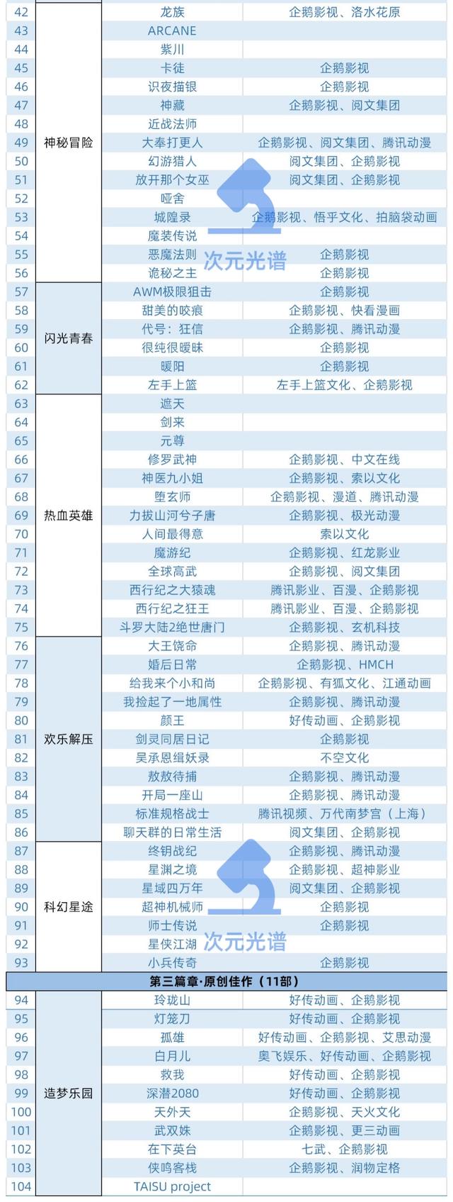 腾讯1144万元投资《三国演义》动画｜次元光谱