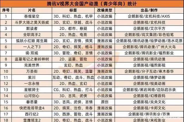 59台国产动画：腾讯AI奇艺B相继问世