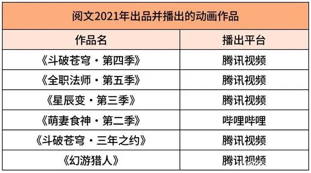 阅文动漫的2021