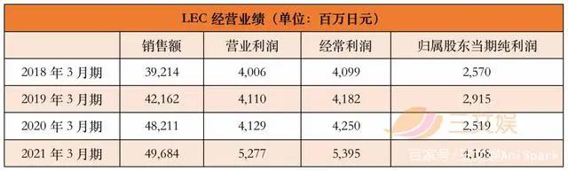 家庭清洁产品 动漫IP，LEC一年销售额497亿日元