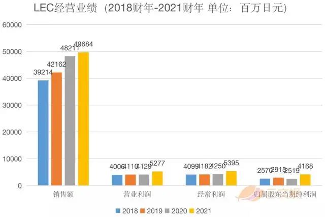 家庭清洁产品 动漫IP，LEC一年销售额497亿日元