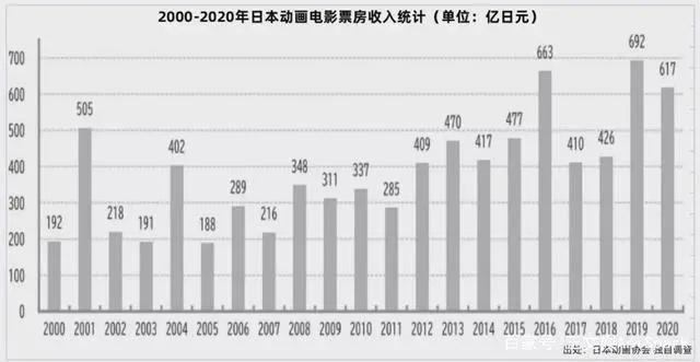 日本动画电影这一年：票房617亿日元，《鬼灭之刃》居首功