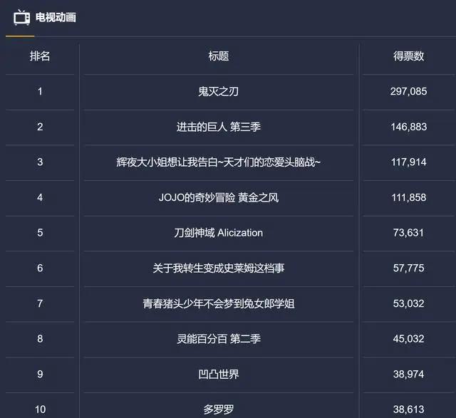 2019东京动画人气投票，中日差距巨大，唯独第一名例外