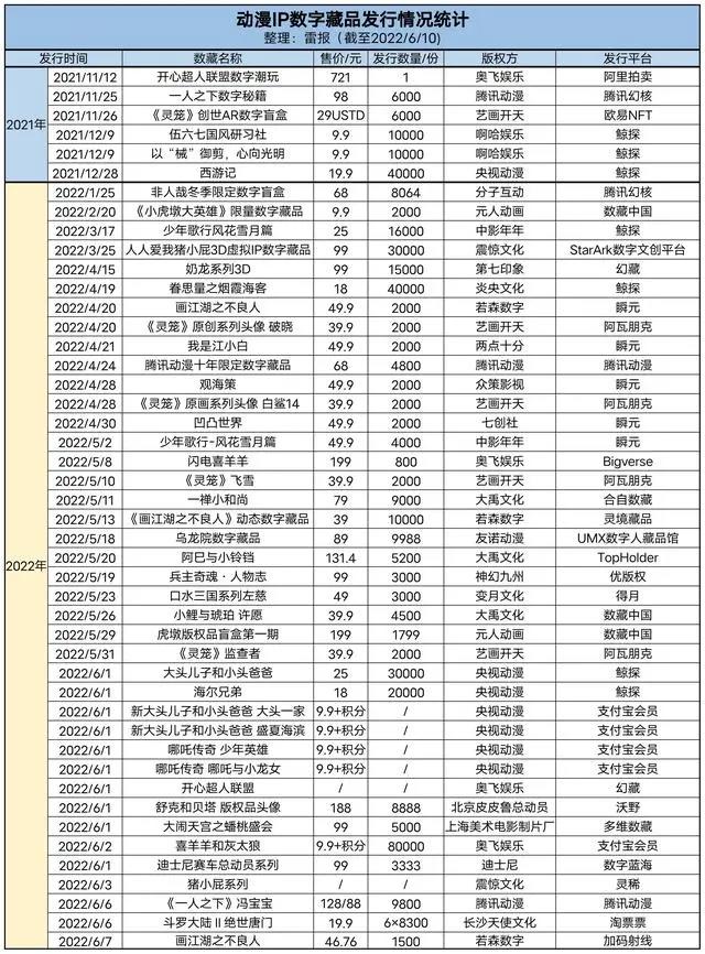 数字藏品是动漫公司发财的机会吗？