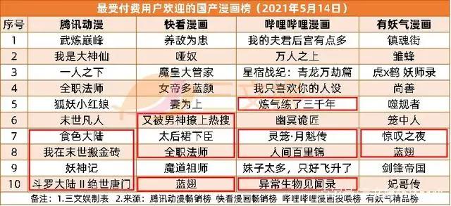 爱奇艺计划3年上线近200部自制国漫|三文娱周刊第175期