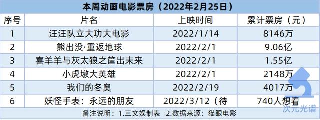 腾讯18亿元买影视版权，B站投资《拳皇》手游研发商｜次元周汇