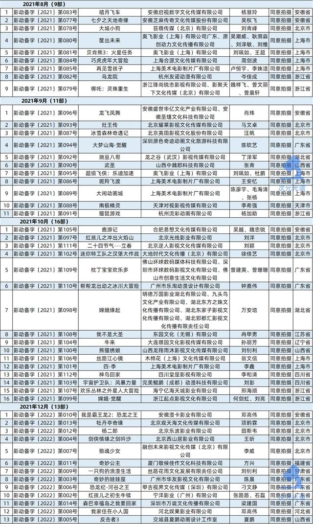一年99部动画电影备案，《熊出没》票房6天破5亿｜次元周刊第213期