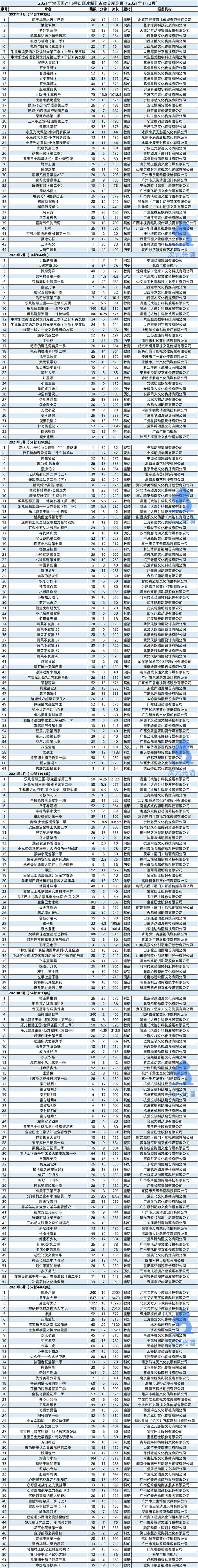 一年99部动画电影备案，《熊出没》票房6天破5亿｜次元周刊第213期