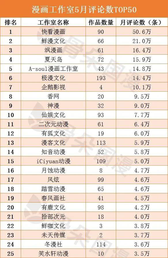 国漫丨5月份漫画工作室作品成绩统计