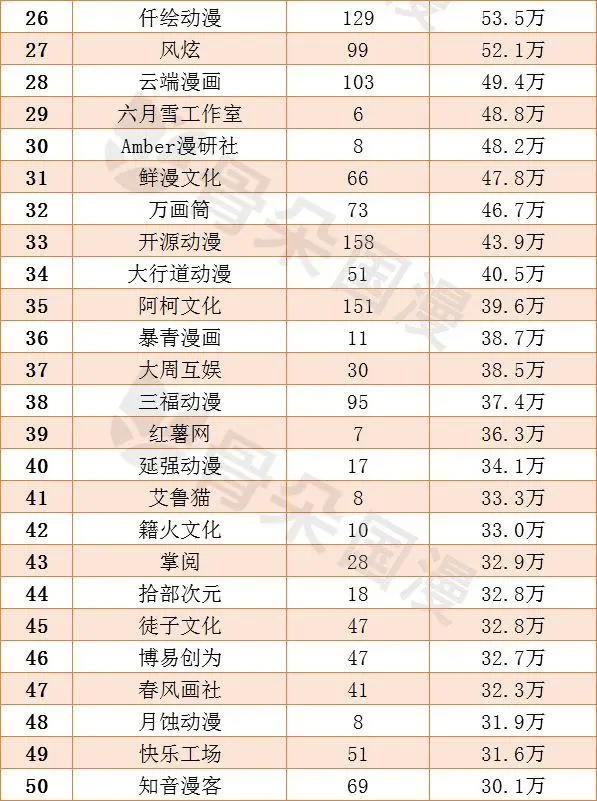 国漫丨5月份漫画工作室作品成绩统计