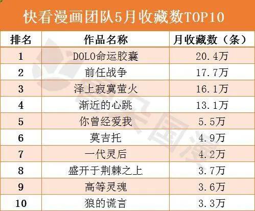 国漫丨5月份漫画工作室作品成绩统计