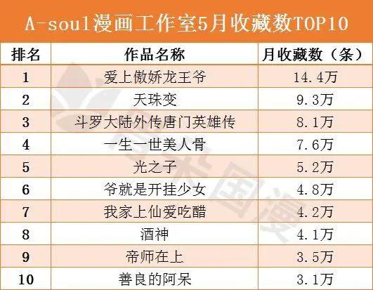 国漫丨5月份漫画工作室作品成绩统计