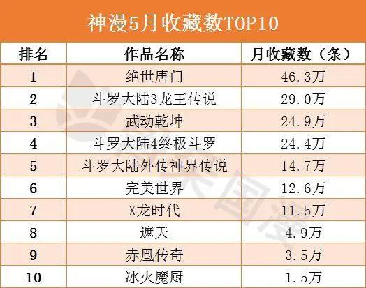 国漫丨5月份漫画工作室作品成绩统计
