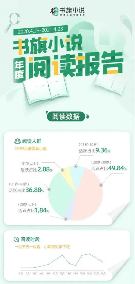 书旗小说发布年度阅读报告赘婿、系统、脑洞成为三大热搜词