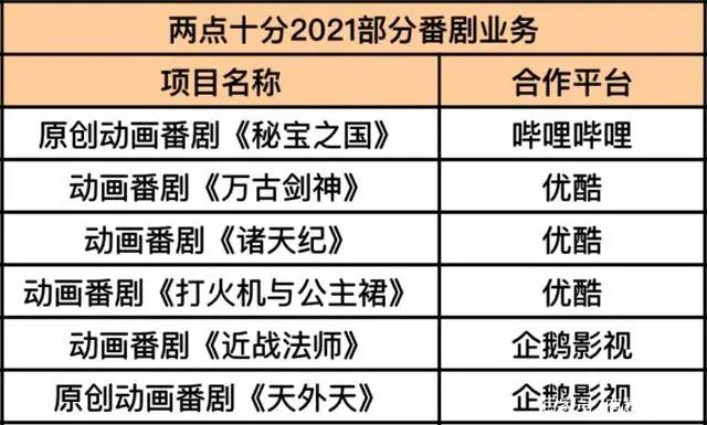 80 游戏CG，B 轮融资：两点十分年终总结的重点都在这里