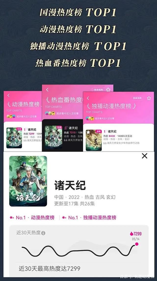 打脸黑评！国漫黑马《诸天纪》收官，连续26周登顶国漫榜单！
