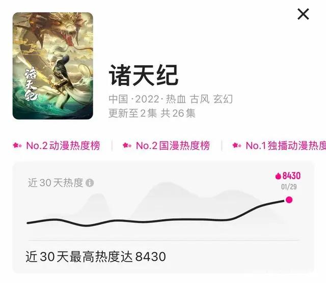 2022年国漫新番《诸天纪》动画热度高，破优酷国漫热度记录