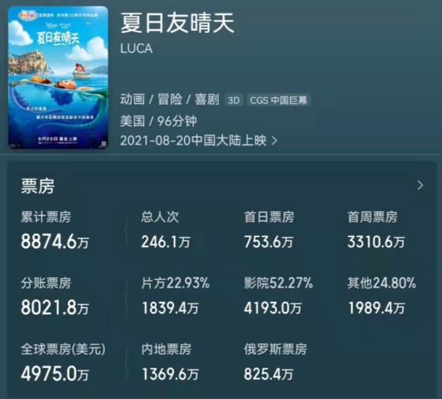 皮克斯被迪士尼冷落？《青春变形记》口碑炸了，但依旧无缘电影院