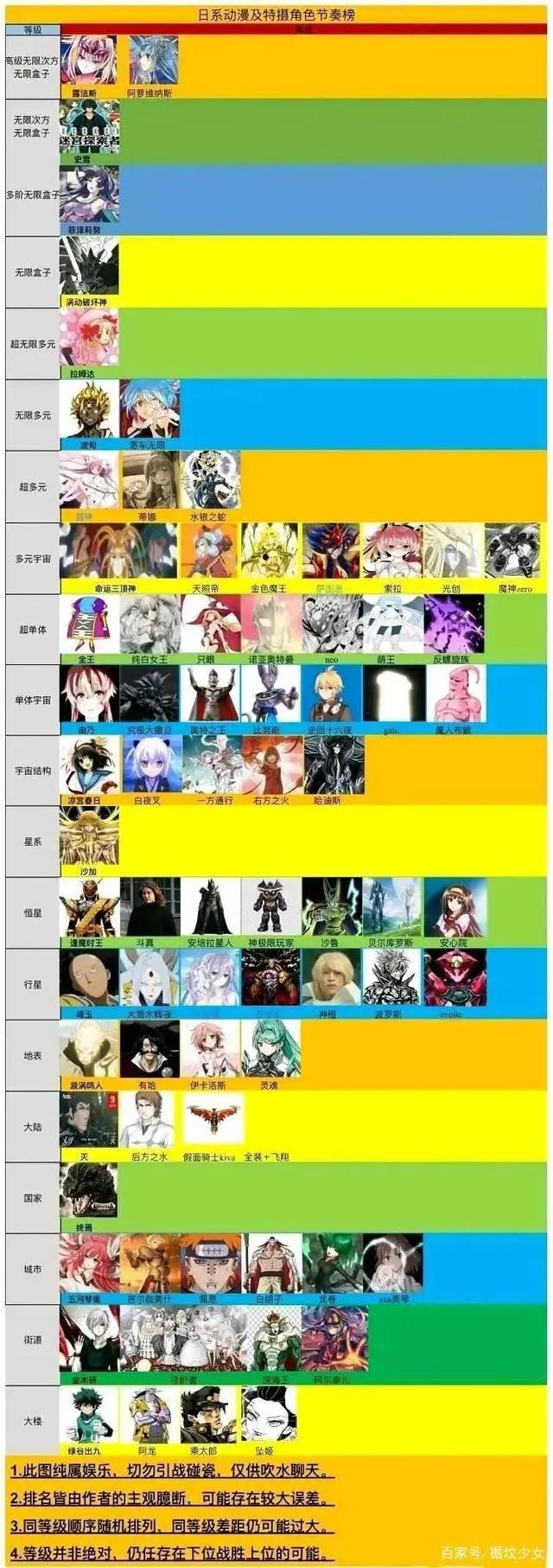 日系角色等级排行，五十八名角色，覆盖动漫（系列）三十五部