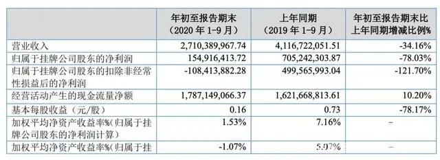 B站投资不咕剪辑，奥飞第三季度收入6.74亿