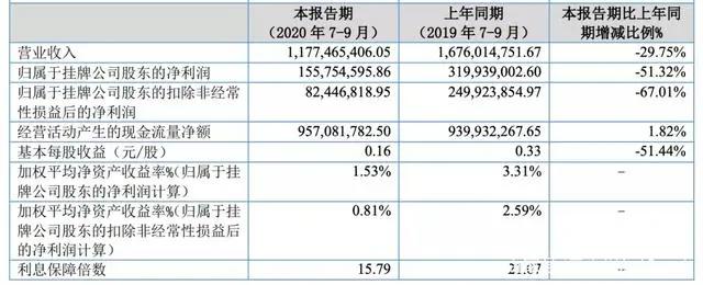 B站投资不咕剪辑，奥飞第三季度收入6.74亿