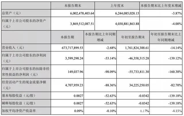 B站投资不咕剪辑，奥飞第三季度收入6.74亿