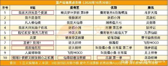 B站投资不咕剪辑，奥飞第三季度收入6.74亿
