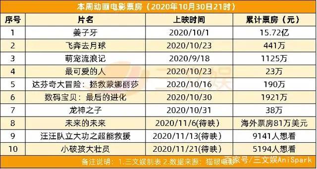 B站投资不咕剪辑，奥飞第三季度收入6.74亿