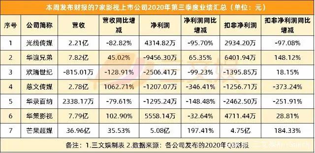 B站投资不咕剪辑，奥飞第三季度收入6.74亿